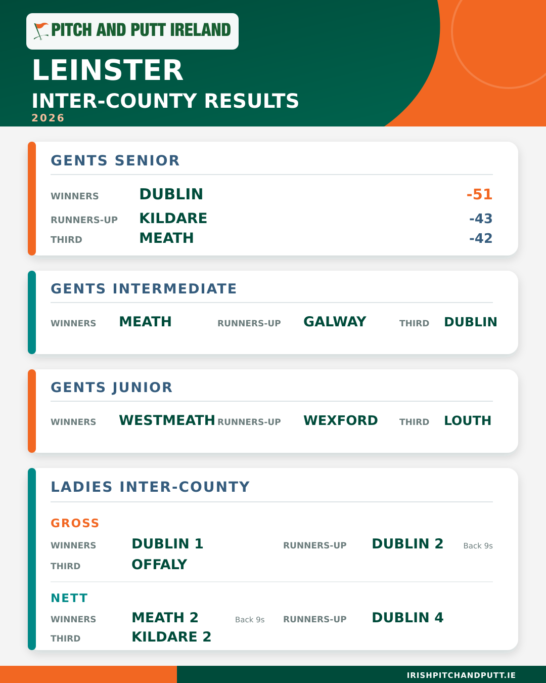 2026 Leinster Inter-County Results