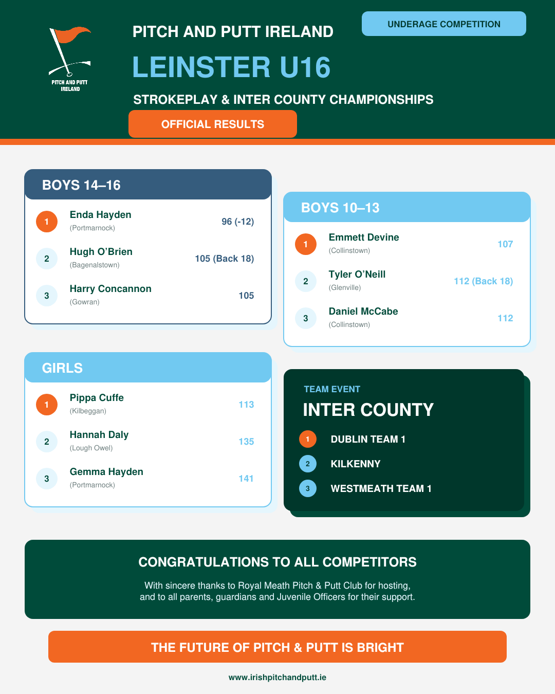 Leinster Underage Strokeplay & Intercounty results