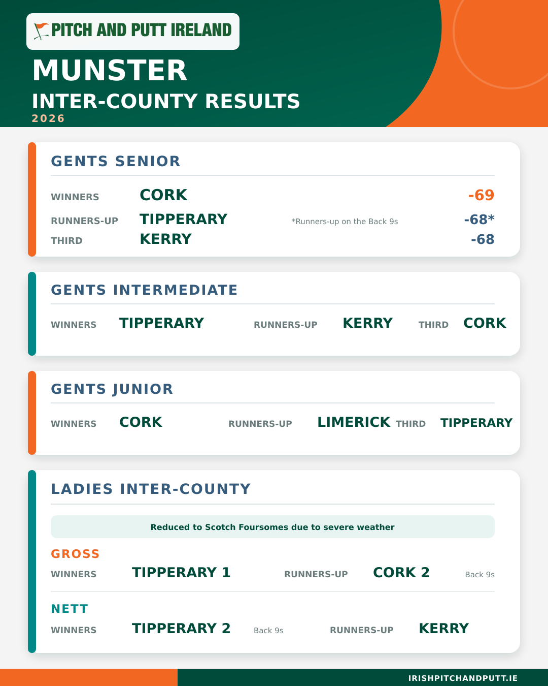 2026 Munster Inter-County Results