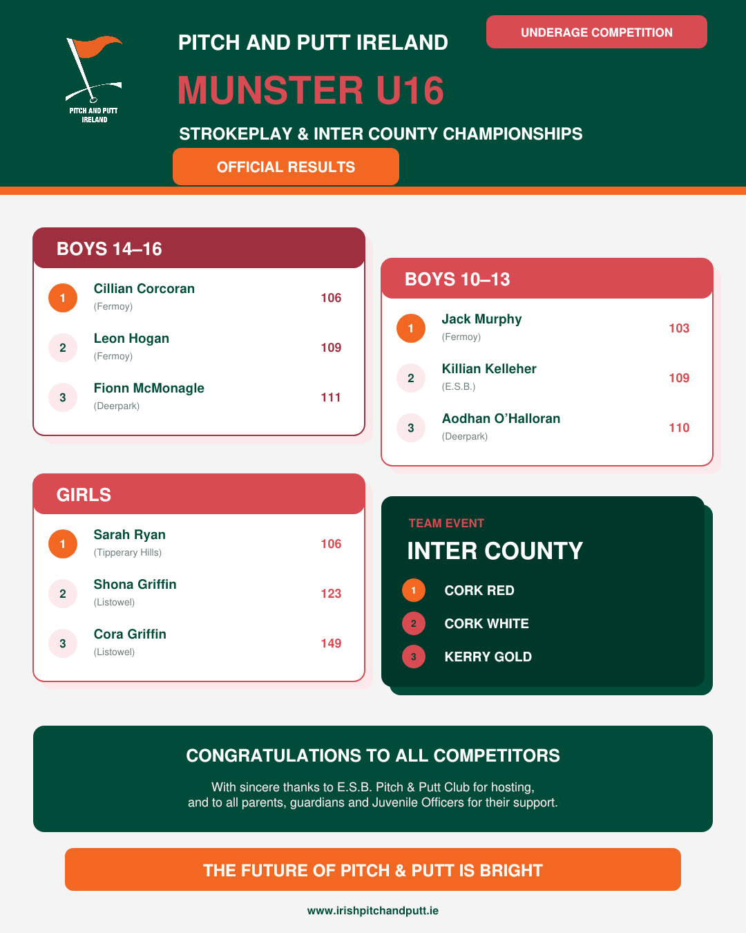 Munster Underage Strokeplay & Intercounty results