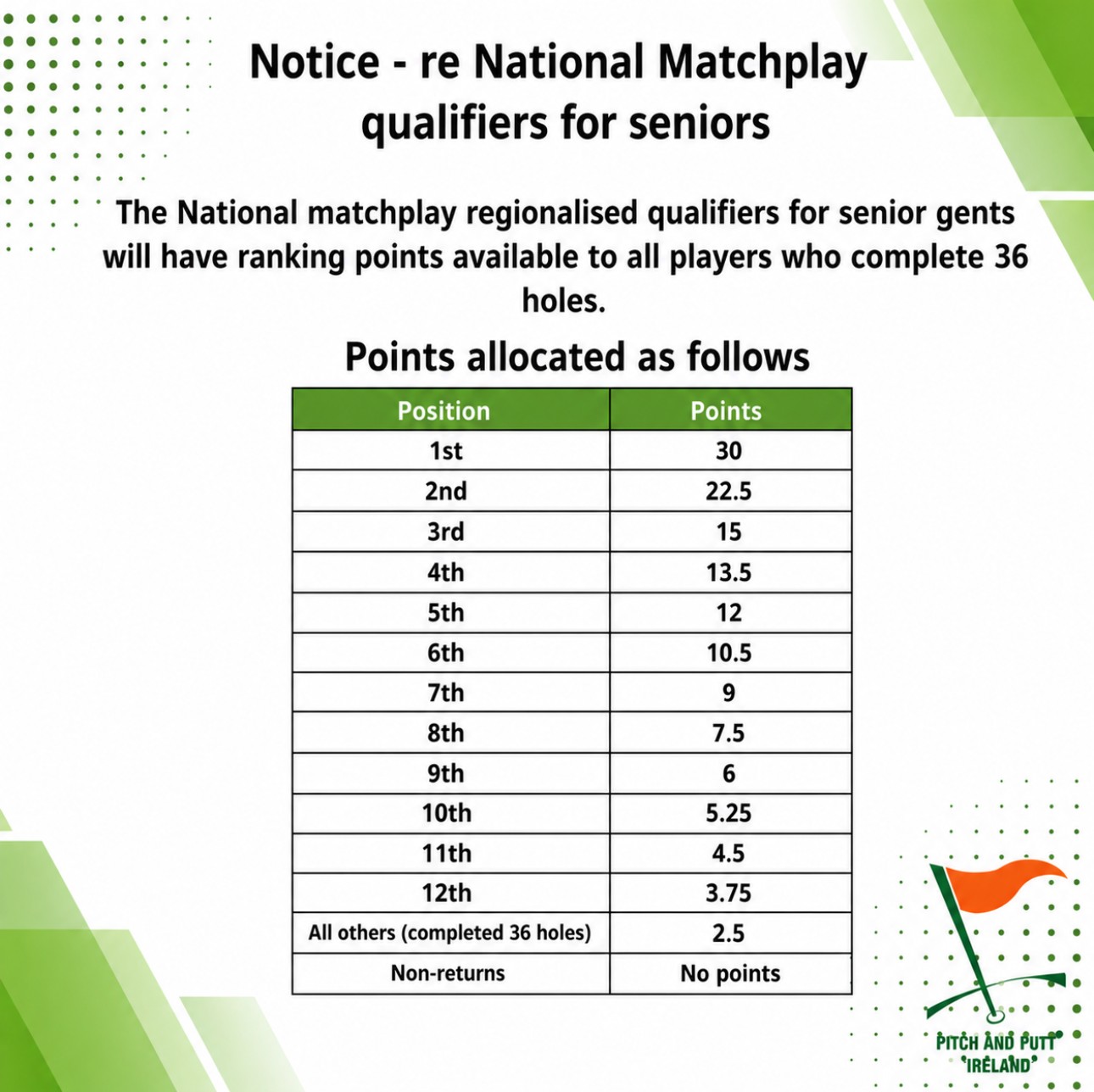 Ranking points - Re National Matchplay Qualifiers for Seniors